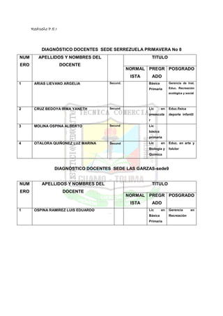 RedIseño P.E.I



           DIAGNÓSTICO DOCENTES SEDE SERREZUELA PRIMAVERA No 8
NUM       APELLIDOS Y NOMBRES DEL                           TITULO
ERO                    DOCENTE
                                                NORMAL PREGR POSGRADO
                                                 ISTA       ADO
1      ARIAS LIEVANO ARGELIA          Secund.           Básica        Gerencia de Inst.

                                                        Primaria      Educ. Recreación
                                                                      ecológica y social




2      CRUZ BEDOYA IRMA YANETH        Secund            Lic      en   Educ.fisica
                                                        preescola     deporte infantil
                                                        r
3      MOLINA OSPINA ALBERTO          Secund            Lic
                                                        básica
                                                        primaria
4      OTALORA QUIÑONEZ LUZ MARINA    Secund            Lic      en   Educ. en arte y
                                                        Biología y    folclor
                                                        Química



                  DIAGNÓSTICO DOCENTES SEDE LAS GARZAS-sede9


NUM        APELLIDOS Y NOMBRES DEL                          TITULO
ERO                     DOCENTE
                                                NORMAL PREGR POSGRADO
                                                 ISTA       ADO
1      OSPINA RAMIREZ LUIS EDUARDO                      Lic      en   Gerencia       en
                                                        Básica        Recreación
                                                        Primaria
 