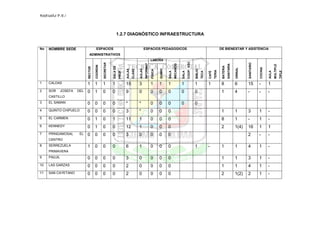 RedIseño P.E.I



                                                                 1.2.7 DIAGNÓSTICO INFRAESTRUCTURA


No   NOMBRE SEDE                       ESPACIOS                                                      ESPACIOS PEDAGOGICOS                                                                            DE BIENESTAR Y ASISTENCIA
                               ADMINISTRATIVOS
                                                                                                                LABORA




                                                                                                                                                          COOP. ESC
                                                SECRETAR




                                                                                                                                                                                                                                    SANITARIO
                                                                                                     INFORMAT




                                                                                                                                         MECANOG




                                                                                                                                                                                                                SANTARIA




                                                                                                                                                                                                                                                                MULTIPLE
                                      COORDIN




                                                                                                                                                                                                      BATERIA
                                                           SALA DE
                             RECTOR




                                                                                                                                                                                                                                                COCINA
                                                                                                                                                                                                                           ORINAL
                                                                                                                         QUIMIC
                                                                             AULAS



                                                                                             AULAS
                                                                                     CLASE




                                                                                                                                                                      BIBLIO
                                                                                                                FISICA
                                                                     PROF.




                                                                                                                                                                                             TERIA




                                                                                                                                                                                                                                                                           TIPLE
                                                                                                                                                                                                                                                         AULA
                                                                                                                                  SALA



                                                                                                                                                   SALA




                                                                                                                                                                               TECA

                                                                                                                                                                                      CAFÉ
1    CALDAS                  1        1         1          1                 15              3                  1        1        1                1                  1               1               8                    6        15          -        1
2    SOR      JOSEFA   DEL   0        1         0          0                 9               0                  0        0        0                0                  0                               1                    4        -           -        -
     CASTILLO
3    EL SAMAN                0        0         0          0                 *               *                  0        0        0                0                  0
4    QUINTO CHIPUELO         0        0         0          0                 3               *                  0        0        0                                                                   1                    1        3           1        -
5    EL CARMEN               0        1         0          1                 11              1                  0        0        0                                                                   8                    1        -           1        -
6    KENNEDY                 0        1         0          0                 12              1                  0        0        0                                                                   2                    1(4)     16          1        1
7    PRINGAMOSAL        EL   0        0         0          0                 3               0                  0        0        0                                                                                                 2           -        -
     CENTRO
8    SERREZUELA              1        0         0          0                 6               1                  0        0        0                                   1               -               1                    1        4           1        -
     PRIMAVERA
9    PAUJIL                  0        0         0          0                 3               0                  0        0        0                                                                   1                    1        3           1        -
10   LAS GARZAS              0        0         0          0                 2               0                  0        0        0                                                                   1                    1        4           1        -
11   SAN CAYETANO            0        0         0          0                 2               0                  0        0        0                                                                   2                    1(2)     2           1        -
 