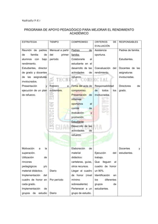 RedIseño P.E.I


  PROGRAMA DE APOYO PEDAGÓGICO PARA MEJORAR EL RENDIMIENTO
                        ACADÉMICO

ESTRATEGIA                    TIEMPO             COMPROMISO             CRITERIOS          DE    RESPONSABLES
                                                                        EVALUACIÓN
Reunión de padres             Mensual a partir   Padres            de   Asistencia               Padres de familia.
de       familia        de    del       primer   familia:               oportuna.
alumnos       con      bajo   período            Colaborarle       al                            Estudiantes.
rendimiento.                                     estudiante en el
Estudiantes, director                            desarrollo de las      Coevaluación del         Docentes de las
de grado y docentes                              actividades       de   rendimiento.             asignaturas
de   las   asignaturas                           refuerzo.                                       involucradas.
involucrados.
Presentación             y    Febrero       a    Firma del acta de      Responsabilidad          Directores      de
ejecución de un plan          noviembre.         compromiso.            de    todos        los   grado.
de refuerzo.                                     Presentación de        involucrados.
                                                 informes
                                                 oportunos         al
                                                 comité            de
                                                 evaluación         y
                                                 promoción.
                                                 Estudiante
                                                 Desarrollo de las
                                                 actividades       de
                                                 refuerzo.




Motivación         a     la                      Elaboración       de                            Docentes         y
superación.                                      material               Ejecución          del   estudiantes.
Utilización             de                       didáctico:             trabajo.
rincones                                         carteleras, guías,     Que      lleguen    al
pedagógicos             y/o                      otros recursos.        cuadro de honor
material didáctico.           Diario             Llegar al cuadro       un 90%.
Implementación          del                      de honor (nivel        Identificación     en
cuadro de honor en            Por período        mínimo                 los        diferentes
cada grado.                                      sobresaliente)         grupos             de
Implementación          de                       Pertenecer a un        estudiantes.
grupos     de      estudio    Diario             grupo de estudio.
 