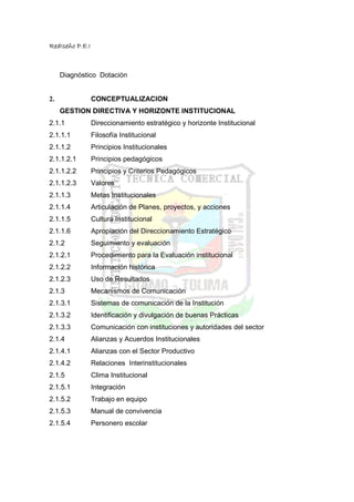 RedIseño P.E.I



     Diagnóstico Dotación


2.               CONCEPTUALIZACION
     GESTION DIRECTIVA Y HORIZONTE INSTITUCIONAL
2.1.1            Direccionamiento estratégico y horizonte Institucional
2.1.1.1          Filosofía Institucional
2.1.1.2          Principios Institucionales
2.1.1.2.1        Principios pedagógicos
2.1.1.2.2        Principios y Criterios Pedagógicos
2.1.1.2.3        Valores
2.1.1.3          Metas Institucionales
2.1.1.4          Articulación de Planes, proyectos, y acciones
2.1.1.5          Cultura Institucional
2.1.1.6          Apropiación del Direccionamiento Estratégico
2.1.2            Seguimiento y evaluación
2.1.2.1          Procedimiento para la Evaluación institucional
2.1.2.2          Información histórica
2.1.2.3          Uso de Resultados
2.1.3            Mecanismos de Comunicación
2.1.3.1          Sistemas de comunicación de la Institución
2.1.3.2          Identificación y divulgación de buenas Prácticas
2.1.3.3          Comunicación con instituciones y autoridades del sector
2.1.4            Alianzas y Acuerdos Institucionales
2.1.4.1          Alianzas con el Sector Productivo
2.1.4.2          Relaciones Interinstitucionales
2.1.5            Clima Institucional
2.1.5.1          Integración
2.1.5.2          Trabajo en equipo
2.1.5.3          Manual de convivencia
2.1.5.4          Personero escolar
 