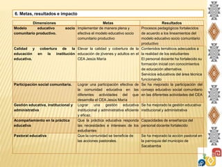 6. Metas, resultados e impacto
Dimensiones Metas Resultados
Modelo educativo socio
comunitario productivo.
Implementar de manera plena y
efectiva el modelo educativo socio
comunitario productivo
Procesos pedagógicos fortalecidos
de acuerdo a los lineamientos del
modelo educativo socio comunitario
productivo
Calidad y cobertura de la
educación en la institución
educativa.
Elevar la calidad y cobertura de la
educación de jóvenes y adultos en el
CEA Jesús María
Contenidos temáticos adecuados a
la realidad de los estudiantes
El personal docente ha fortalecido su
formación inicial con conocimientos
de educación alternativa.
Servicios educativos del área técnica
funcionando
Participación social comunitaria. Lograr una participación efectiva de
la comunidad educativa en las
diferentes actividades del que
desarrolla el CEA Jesús María
Se ha mejorado la participación del
consejo educativo social comunitario
en las diferentes actividades del CEA
Gestión educativa, institucional y
administrativa
Lograr una gestión educativa
institucional y administrativa eficiente
y eficaz.
Se ha mejorado la gestión educativa
institucional y administrativa
Acompañamiento en la práctica
educativa
Que la práctica educativa responda
las necesidades e intereses de los
estudiantes
Capacidades de enseñanza del
personal docente fortalecido
Pastoral educativa Que la comunidad se beneficie de
las acciones pastorales.
Se ha mejorado la acción pastoral en
la parroquia del municipio de
Sacabamba
 
