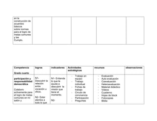 en la
construcción de
acuerdos
básicos
sobre normas
para el logro de
metas comunes
y las
Cumplo.




Competencia         logros         indicadores    Actividades            recursos                   observaciones
                                                  estratégicas
Grado cuarto
                                                     -   Trabajo en        -   Evaluación
participación y     N1-            N1- Entiende          equipo            -   Auto evaluación
responsabilidad     Descubrir la   lo que le         -   Trabajo           -   Coevaluación
democrática         relación       ayuda a               individual        -   Heteroevaluación
                    entre          descubrir la      -   Fichas de         -   Material didáctico
Colaboro            vocación u     misión que            trabajo           -   Videos
activamente para    oficio.        tiene el          -   Circulo de        -   Cuaderno
el logro de metas                  momento.              convivencia       -   Hojas de block
comunes en mi       N2- Estar                        -   Participación     -   Fotocopias
salón y             atentos a      N2-               -   Preguntas         -   Biblia
                    todo lo que
 