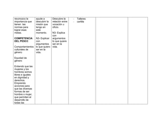 reconozco la       ayude a        Descubre la      -   Talleres
importancia que    descubrir la   relación entre   -   cartilla
tienen las         misión que     vocación u
normas para        tengo en       oficio.
lograr esas        este
metas.             momento.   N3- Explica
                              con
COMPETENCIA N3- Explicar argumentos
DEL PESCC       con           lo que quiere
                argumentos ser en la
Comportamientos lo que quiero vida.
culturales de   ser en la
género          vida.

Equidad de
género

Entiendo que las
mujeres y los
hombres somos
libres e iguales
en dignidad y
derechos.
Emprendo
acciones para
que las diversas
formas de ser
hombre o mujer,
que permiten el
desarrollo de
todas las
 