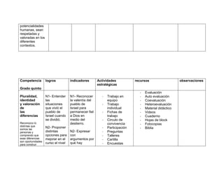 potencialidades
humanas, sean
respetadas y
valoradas en los
diferentes
contextos.




Competencia         logros           indicadores       Actividades            recursos                   observaciones
                                                       estratégicas
Grado quinto
                                                                                -   Evaluación
Pluralidad,         N1- Entender     N1- Reconocer        -   Trabajo en        -   Auto evaluación
identidad           las              la valentía del          equipo            -   Coevaluación
y valoración        situaciones      pueblo de            -   Trabajo           -   Heteroevaluación
de                  que vivió el     Israel para              individual        -   Material didáctico
las                 pueblo de        permanecer fiel      -   Fichas de         -   Videos
diferencias         Israel cuando    a Dios en                trabajo           -   Cuaderno
                    se dividió.      medio del            -   Circulo de        -   Hojas de block
Reconozco lo                         destierro.               convivencia       -   Fotocopias
distintas que
somos las
                    N2- Proponer                          -   Participación     -   Biblia
personas y          distintas        N2- Expresar         -   Preguntas
comprendo que       opciones para    con                  -   Talleres
esas diferencias    mejorar en el    argumentos por       -   Cartilla
son oportunidades
para construir
                    curso el nivel   qué hay              -   Encuestas
 