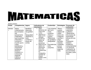 Grado primero
Grado     competencias logros              Indicadores de        Contenidos   Estrategias Procesos de
                                           desempeño                                      evaluación
Periodo   Aplica           Identificar        1. utiliza        -Los números -Ábaco,      -Evaluación
1         creativamente    relaciones            elementos del del 0 al 9.    yupana,     netamente
          los conceptos    de igualdad           medio para     -recta        objetos del cualitativa.
          del              y                     contar.        numérica.     medio,      -Observación
          pensamiento      desigualdad        2. relaciona un   -Abaco y      lectura de  del proceso de
                                                 digito con la
          matemático       utilizando la                        yupana.       imágenes,   aprendizaje,
                                                 cantidad.
          que le permita   recta              3. Escribe los    -Relaciones   recortar y  atreves de una
          interpretar y    numérica a            dígitos de     de igualdad y pegar,      guía.
          conocer el       través del            manera         desigualdad. punzado,     -Evaluación
          mundo que lo     conteo.               secuencial.    -             colorear,   desde lo
          rodea,                              4. Relaciona los Equivalencias moldeado,    académico,
          planteando y                           dígitos con    entre         pintura     comportamental
          resolviendo                            situaciones    conjuntos.    dactilar,   y lo personal.
          problemas                              de la vida                   juego de    -evaluación de
          desde lo                               cotidiana.(fec               roles.      las actividades
          numérico, lo                           ha-                                      de clase y extra
                                                 cumpleaños,
          variacional,                                                                    clase.
                                                 cantidad de
          espacial-                              amigos,
          métrico y                              edades, entre
          aleatorio.                             otros)
 