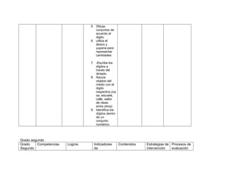 5. Dibuja
                                    conjuntos de
                                    acuerdo al
                                    digito.
                                 6. utiliza el
                                    ábaco y
                                    yupana para
                                    representar
                                    cantidades

                                 7. -Escribe los
                                    dígitos a
                                    través del
                                    dictado.
                                 8. Asocia
                                    objetos del
                                    medio con el
                                    digito
                                    respectivo.(ca
                                    sa, escuela,
                                    calle, salón
                                    de clase,
                                    entre otros)
                                 9. Identifica los
                                    dígitos dentro
                                    de un
                                    conjunto
                                    numérico.




Grado segundo
Grado    Competencias   Logros     Indicadores       Contenidos   Estrategias de Procesos de
Segundo                            de                             intervención   evaluación
 