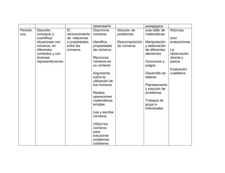 desempeño                        pedagógica
Periodo   Describir,          El               Discrimina       Solución de     aula taller de   Rúbricas
uno       comparar y          reconocimiento   números          problemas.      matemáticas
          cuantificar         de relaciones                                                      auto
          situaciones con     y propiedades    Identifica       Descomposición Manipulación      evaluaciones
          números, en         entre los        propiedades      de números.    y elaboración
          diferentes          números.         de números                      de diferentes     La
          contextos y con                                                      elementos         observación
          diversas                             Reconoce                                          directa y
          representaciones.                    números en                       Concursos y      pasiva
                                               su contexto                      juegos
                                                                                                 Evaluación
                                               Argumenta                        Desarrollo de    cualitativa.
                                               sobre la                         talleres
                                               utilización de
                                               los números                      Planteamiento
                                                                                y solución de
                                               Realiza                          problemas
                                               operaciones
                                               matemáticas                      Trabajos de
                                               simples                          grupo e
                                                                                individuales
                                               Lee y escribe
                                               números

                                               Utiliza los
                                               números
                                               para
                                               solucionar
                                               problemas
                                               cotidianos
 
