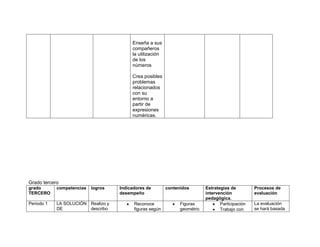 Enseña a sus
                                         compañeros
                                         la utilización
                                         de los
                                         números

                                         Crea posibles
                                         problemas
                                         relacionados
                                         con su
                                         entorno a
                                         partir de
                                         expresiones
                                         numéricas.




Grado tercero
grado       competencias   logros   Indicadores de        contenidos        Estrategias de         Procesos de
TERCERO                             desempeño                               intervención           evaluación
                                                                            pedagógica.
Periodo 1   LA SOLUCIÓN Realizo y         Reconoce              Figuras            Participación   La evaluación
            DE          describo          figuras según         geométric          Trabajo con     se hará basada
 