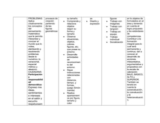 PROBLEMAS:       procesos de   su tamaño.       as          figuras         en lo objetos de
Aplica           creación      Comprende y      Diseño y    Trabajo con     formulados en el
creativamente    partiendo     relaciona        expresión   imágenes        área y teniendo
los conceptos    de las        objetos                      Trabajo con     en cuenta el
del              figuras       según su                     tangram         logro propuesto
pensamiento      geométricas   forma y                      Trabajo en      y los estándares
matemático                     tamaño                       equipo          de
que le permita                 Observa                      Trabajo         competencias.
interpretar y                  situaciones,                 individual      Contribuir a la
conocer el                     objetos,                     Socialización   formación
mundo que lo                   colores                                      integral para lo
rodea,                         figuras, etc;                                cual será
planteando y                   que posee su                                 permanente y
resolviendo                    entorno                                      continua, dar a
problemas                      Desarrolla                                   conocer el
desde lo                       actividades                                  desarrollo de
numérico, lo                   de                                           acciones
variacional,                   reconocimien                                 interpretativa,
espacial                       to del                                       argumentativa y
métrico y                      entorno                                      propositiva con
aleatorio.                     Sigue                                        la escala de
CIUDADANA:                     instrucciones                                valoración
Participación                  relacionadas                                 BAJO, BÁSICO,
y                              con                                          ALTO y
responsabilid                  distancia,                                   SUPERIOR.
ad                             tiempo, y                                    También se
democrática:                   formas.                                      tendrá en
Expreso mis                    (juego Simón                                 cuenta la
ideas,                         manda)                                       autoevaluación,
sentimientos                   Realiza                                      la coevaluación
e intereses                    apareamient                                  y la
en el salón y                  os por figura,                               heteroevaluació
                               tamaño y                                     n.
escucho
respetuosam                    color
 