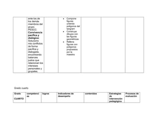 ente los de                  Compone
           los demás                    figuras
           miembros del                 uniendo
           grupo.                       polígonos del
           PESCC:                       tangram
           Convivencia                  Construye
                                        dibujos con
           pacífica y
                                        las figuras
           dialógica:                   geométricas
           Soluciono                    Rellena
           mis conflictos               figuras con
           de forma                     polígonos
           pacífica y                   propuestos
           dialogada,                   por la
           encontrando                  maestra
           balances
           justos que
           relacionan los
           intereses
           personales y
           grupales.




Grado cuarto

Grado     competenci    logros   Indicadores de         contenidos   Estrategias    Procesos de
          as                     desempeño                           de             evaluación
CUARTO                                                               intervención
                                                                     pedagógica.
 