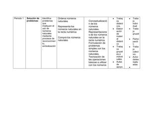 Periodo 1   Solución de   Identifica      Ordena números                              Trabaj    Traba
            problemas:    problemas       naturales              Conceptualizació     os        jo
                          que                                    n de los             didácti   indivi
                          impliquen el    Representa los         números              cos.      dual
                          uso de          números naturales en   naturales.           Elabor    Traba
                          números         la recta numérica      Representacione      ación     jo
                          naturales                                                   de        grupal
                                                                 s de los números
                          mediante                                                    materi    .
                          procesos de     Compra los números     naturales en la
                                                                                      al        Partici
                          reconocimien    naturales              recta numérica.      didácti   pació
                          to,                                    Formulación de       co        n
                          simbolización                          problemas            Trabaj    Traba
                          .                                      simples con los      os        jo
                                                                 números              grupal    colect
                                                                 naturales.           es e      ivo.
                                                                 Teorización de       individ   Activi
                                                                 las operaciones      uales.    dades
                                                                 básicas a utilizar   Aulas     realiz
                                                                 con los números      de        adas.
                                                                                      apoyo.
 