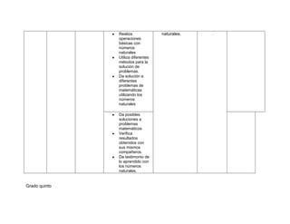 Realiza              naturales.   .
               operaciones
               básicas con
               números
               naturales
               Utiliza diferentes
               métodos para la
               solución de
               problemas.
               Da solución a
               diferentes
               problemas de
               matemáticas
               utilizando los
               números
               naturales

               Da posibles
               soluciones a
               problemas
               matemáticos
               Verifica
               resultados
               obtenidos con
               sus mismos
               compañeros.
               Da testimonio de
               lo aprendido con
               los números
               naturales.


Grado quinto
 