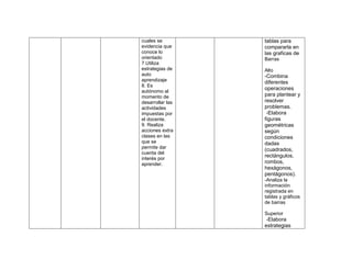 cuales se         tablas para
evidencia que     compararla en
conoce lo         las graficas de
orientado         Barras
7.Utiliza
estrategias de    Alto
auto              -Combina
aprendizaje       diferentes
8. Es
                  operaciones
autónomo al
momento de        para plantear y
desarrollar las   resolver
actividades       problemas.
impuestas por      -Elabora
el docente.       figuras
9. Realiza        geométricas
acciones extra    según
clases en las     condiciones
que se            dadas
permite dar       (cuadrados,
cuenta del
                  rectángulos,
interés por
aprender.         rombos,
                  hexágonos,
                  pentágonos).
                  -Analiza la
                  información
                  registrada en
                  tablas y gráficos
                  de barras

                  Superior
                   -Elabora
                  estrategias
 