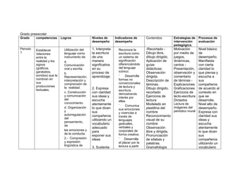 Grado preescolar
Grado     competencias      Logros               Niveles de      Indicadores de       Contenidos          Estrategias de    Procesos de
                                                 desempeño       desempeño                                intervención      evaluación
                                                                                                          pedagógica.
Periodo   Establecer          Utilización del    1. Interpreta     Reconoce la        -Recortado -        Motivación      Nivel básico
1         relaciones          lenguaje corno     la escritura      escritura como     Dibujo libre,       por medio de    de
          entre la            instrumento de:    de una            un sistema de      dibujo dirigido.    juegos,         desempeño.
          realidad y los      a.                 manera            significación      Aplicación de       dinámicas,      Manifiesta
          signos              Comunicación       significativa     diferenciándolo    guías               cantos -        con cierta
          (gráficos,          oral y escrita.    en su             del lenguaje       didácticas;         Presentación,   claridad lo
          garabatos,                             proceso de        icónico.           Observación         observación y   que piensa y
                              b.
          sonidos) que la     Representación,    aprendizaje.      ¨    Desarrolla    dirigida.           comentario      escucha a
          nombran en          interpretación y                     formas no          Descripción de      de láminas -    sus
          sus                 comprensión de                       convencionales     láminas.            Explicaciones   compañeros
          producciones        la realidad.                         de lectura y
          textuales.                             2. Expresa                           Dibujo dirigido,    Graficaciones   de acuerdo al
                                                                   escritura,
                              c. Construcción    con claridad      demostrando
                                                                                      recortado           Ejercicios de   contexto en
                              y comunicación     sus ideas y                          Ejercicios de       lecto-escritura que se
                                                                   interés por
                              del                escucha                              lectura             Dictados        desarrolla.
                                                                   ellas.
                              conocimiento.      atentamente                          Modelado en         Lectura de      Nivel alto de
                                                                   ¨    Comunica
                              d. Organización    lo que dicen                         plastilina del      imágenes del    desempeño.
                                                                   sus emociones
                              y                  sus                                  nombre              periódico mural Expresa con
                                                                   y vivencias a
                              autorregulación    compañeros                           Reconocimiento                      claridad sus
                                                                   través de
                              del                utilizando un                        visual de su                        ideas y
                                                                   lenguajes
                              pensamiento,
                                                 vocabulario       gestuales,         nombre                              escucha
                              de
                                                 adecuado          verbales y         Observación                         atentamente
                              las emociones y                      corporales de
                                                 para                                 libre y dirigida.                   lo que dicen
                              de la conducta.                      forma creativa.
                                                 exponer sus                          Pronunciación                       sus
                              2.- Compresión     ideas             ¨ Desarrolla       de sílabas y                        compañeros
                              y expresión                          el placer por la   palabras.                           utilizando un
                              lingüística de                       lectura a partir
                                                 3. Sustenta                          Gramafología                        vocabulario
 