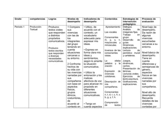 Grado       competencias   Logros            Niveles de      Indicadores de     Contenidos      Estrategias de           Procesos de
                                             desempeño       desempeño                          intervención             evaluación
                                                                                                pedagógica.
Periodo 1   Producción     Produzco          1 Compara       • Utilizo, de       Aprestamiento Diálogos.                 Nivel bajo de
            Textual        textos orales     sus             acuerdo con el                     Análisis       de        desempeño.
                           que responden     vivencias       contexto, un       Las vocales     imágenes fijas.          Da razón de
                           a distintos       con las de      vocabulario                        Trabajo        en        algunas
                           propósitos        los             adecuado para      Consonantes     grupo.                   vivencias
                                                                                m, p, s, n, Desarrollo         de
                           comunicativos.    integrantes     expresar mis                                                escuchadas
                                                                                mayúsculas y guías.
                                             del grupo       ideas.             minúsculas.     Dinámicas,               cercanas a su
                           Produzco
                                             teniendo en                                        explicaciones.           entorno.
                           textos escritos   cuenta          • Expreso en       Inversos de las Lectura        de
                           que responden     situaciones     forma clara mis    consonantes     periódico mural           Nivel básico de
                           a diversas        cercanas a      ideas y            vistas.         y carteleras.             desempeño.
                           necesidades       su entorno.     sentimientos,                                                Tiene en
                           comunicativas.                    según lo amerite   La          silaba     Juegos,            cuenta
                                             2 Confronta     la situación       palabra     y la       dinámicas,         diferencias y
                                             hechos de       comunicativa.      oración                cantos.            semejanzas de
                                             su vida con                                               Presentación de género,
                                                                                Expresión       de     láminas.
                                             las vivencias   • Utilizo la                                                 aspectos
                                                                                vivencias              Lecturas orales.
                                             narradas por    entonación y los   cotidianas.            Ejercicios      de físicos en las
                                             sus             matices                                   lectro-escritura.  vivencias
                                             compañeros      afectivos de voz   Descripción de         Graficaciones,     narradas por
                                             con base en     para alcanzar mi   mis                    explicaciones.     sus
                                             aspectos        propósito en       compañeros.                               compañeros.
                                             físicos,        diferentes
                                             grupos          situaciones        Consonantes:                             Nivel alto de
                                             étnicos,        comunicativas.     n, t, d, r, c, ñ, v,                     desempeño.
                                             costumbres,                        b, g, y, f, h.                           Recuerda
                                             de                                                                          detalles de las
                                                                                Comprensión
                                             acuerdo al      • Tengo en                                                  vivencias
                                                                                de     textos
                                             contexto en     cuenta aspectos                                             contadas por
 