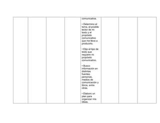 comunicativa.

• Determino el
tema, el posible
lector de mi
texto y el
propósito
comunicativo
que me lleva a
producirlo.

• Elijo el tipo de
texto que
requiere mi
propósito
comunicativo.

• Busco
información en
distintas
fuentes:
personas,
medios de
comunicación y
libros, entre
otras.

• Elaboro un
plan para
organizar mis
ideas.
 