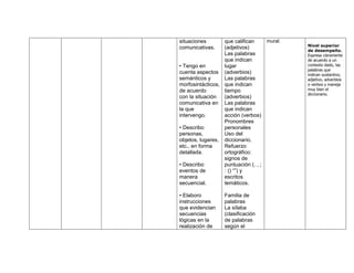 situaciones       que califican     mural.
                                             Nivel superior
comunicativas.    (adjetivos)
                                             de desempeño.
                  Las palabras               Expresa claramente
                  que indican                de acuerdo a un
• Tengo en        lugar                      contexto dado, las
                                             palabras que
cuenta aspectos (adverbios)                  indican sustantivo,
semánticos y      Las palabras               adjetivo, adverbios
morfosintácticos, que indican                o verbos y maneja
de acuerdo        tiempo                     muy bien el
                                             diccionario.
con la situación  (adverbios)
comunicativa en Las palabras
la que            que indican
intervengo.       acción (verbos)
                  Pronombres
• Describo        personales
personas,         Uso del
objetos, lugares, diccionario.
etc., en forma    Refuerzo
detallada.        ortográfico:
                  signos de
• Describo        puntuación (. , ;
eventos de        : () “”) y
manera            escritos
secuencial.       temáticos.

• Elaboro         Familia de
instrucciones     palabras
que evidencian    La sílaba
secuencias        (clasificación
lógicas en la     de palabras
realización de    según el
 