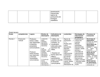 (acentuación,
                                                                     mayúsculas,
                                                                     signos de
                                                                     puntuación) de
                                                                     la lengua
                                                                     castellana.




Grado tercero
Grado           competencias   Logros            Niveles de          Indicadores de     contenidos          Estrategias de      Procesos de
                                                 desempeño           desempeño                              intervención        evaluación
                                                                                                            pedagógica.
Periodo 1       Producción     Produzco          1-Interpreta        • Utilizo, de      Signos de           Explicaciones -     Nivel bajo de
                Textual                          textos                                 puntuación: . , !   Lectura de          desempeño.
                               textos orales     narrativos,
                                                                     acuerdo con el                                             Distingue los signos
                               que responden                         contexto, un       ¡?¿                 cuentos,
                                                 descriptivos,                                                                  de puntuación.
                               a distintos       informativos    e   vocabulario        Pautas para         fábulas,            Nivel básico de
                               propósitos        instructivos.       adecuado para      narrar              anécdotas,          desempeño.
                                                                                        secuencias,         descripciones,      Identifica y aplica
                               comunicativos.    2-Lee           e
                                                                     expresar mis                                               los     signos      de
                                                                                        describir,          noticias, cartas,
                                                 interpreta    con   ideas.             informar y          afiches y           puntuación           al
                                                 facilidad textos                                                               realizar las lecturas.
                               Produzco                                                 seguir              manuales de
                                                 narrativos,         • Expreso en                                               Nivel alto de
                               textos escritos   descriptivos,                          instrucciones       instrucciones.      desempeño.
                               que responden     informativos    e   forma clara mis    oralmente y         Ejercicios de       Realiza resúmenes
                               a diversas        instructivos.       ideas y            por escrito.        lecto-escritura -   teniendo en cuenta
                               necesidades                           sentimientos,      Clases de           Narraciones         los     signos      de
                               comunicativas.    3-Construye         según lo amerite   narraciones:        orales y escritas   puntuación.
                                                 textos                                 cuento, fábula,     - Informes sobre    Nivel superior
                                                 narrativos,         la situación                                               de desempeño.
                                                 descriptivos,       comunicativa.      anécdota.           el periódico        Construye textos
                                                 informativos e                         Descripción de      mural.              utilizando los
 