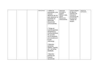 instructivos.   • Utilizo la        personas,         Lectura dirigida   signos de
                                    animales y        de algunos         puntuación
                entonación y los
                matices             lugares.          capítulos del
                afectivos de voz    Noticia, carta,   manual de
                para alcanzar mi    afiche.           convivencia de
                                    Manual de         la institución.
                propósito en        instrucciones.    Trabajo en
                diferentes
                                                      equipo.
                situaciones
                comunicativas.


                • Tengo en
                cuenta aspectos
                semánticos y
                morfosintácticos,
                de acuerdo
                con la situación
                comunicativa en
                la que
                intervengo.

                • Describo
                personas,
                objetos, lugares,
                etc., en forma
                detallada.

                • Describo
                eventos de
                manera
                secuencial.
 