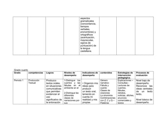 aspectos
                                                                   gramaticales
                                                                   (concordancia,
                                                                   tiempos
                                                                   verbales,
                                                                   pronombres) y
                                                                   ortográficos
                                                                   (acentuación,
                                                                   mayúsculas,
                                                                   signos de
                                                                   puntuación) de
                                                                   la lengua
                                                                   castellana.




Grado cuarto
Grado          competencias   Logros             Niveles de         Indicadores de   contenidos       Estrategias de       Procesos de
                                                 desempeño          desempeño                         intervención         evaluación
                                                                                                      pedagógica.
Periodo 1      Producción     Produzco           1-Distingue los                     Género           Explicaciones –      Nivel bajo de
               Textual        textos orales,     cuentos y las • Organizo mis        narrativo:       Consultas -          desempeño.
                              en situaciones     fábulas en el ideas para            Fábula y         Lecturas de:         Reconoce las
                              comunicativas      ambiente en el  producir            cuento           cuentos,             ideas centrales
                              que permiten                          un texto oral,   Clases de        fábulas,             de un texto
                                                 2-Distingue las                     oraciones        retratos,
                              evidenciar el                         teniendo en                                            leído.
                                                 diferentes                          La sinonimia     noticias, afiches,
                              uso                clases de          cuenta mi        Combinaciones    anuncios
                              significativo de   narraciones por    realidad y mis   con Z, C y Q –   comerciales y        Nivel básico de
                              la entonación      sus                propias          Palabras         textos               desempeño.
 