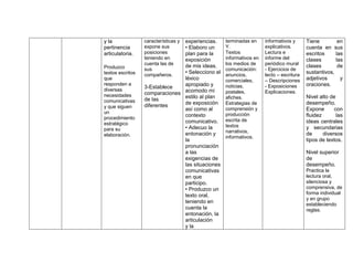 y la              características y
                                experiencias.     terminadas en     informativos y      Tiene         en
pertinencia       expone sus    • Elaboro un      Y.                explicativos.       cuenta en sus
articulatoria.    posiciones    plan para la      Textos            Lectura e           escritos     las
                  teniendo en   exposición        informativos en   informe del         clases       las
                  cuenta las de de mis ideas.     los medios de     periódico mural     clases        de
Produzco          sus                             comunicación:     - Ejercicios de
textos escritos                 • Selecciono el                                         sustantivos,
                  compañeros.                     anuncios,         lecto – escritura
que                             léxico            comerciales,      – Descripciones     adjetivos      y
responden a                     apropiado y       noticias,         - Exposiciones      oraciones.
diversas
                  3-Establece
necesidades       comparaciones acomodo mi        postales,         Explicaciones.
                  de las        estilo al plan    afiches.                              Nivel alto de
comunicativas                   de exposición     Estrategias de                        desempeño.
y que siguen      diferentes
                                así como al       comprensión y                         Expone       con
un                                                producción
procedimiento
                                contexto                                                fluidez       las
                                comunicativo.     escrita de                            ideas centrales
estratégico                                       textos
para su                         • Adecuo la                                             y secundarias
                                entonación y      narrativos,                           de      diversos
elaboración.                                      informativos.
                                la                                                      tipos de textos.
                                pronunciación
                                a las                                                   Nivel superior
                                exigencias de                                           de
                                las situaciones                                         desempeño.
                                comunicativas                                           Practica la
                                en que                                                  lectura oral,
                                participo.                                              silenciosa y
                                • Produzco un                                           comprensiva, de
                                texto oral,                                             forma individual
                                                                                        y en grupo
                                teniendo en                                             estableciendo
                                cuenta la                                               reglas.
                                entonación, la
                                articulación
                                y la
 