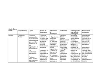Grado Quinto
Grado          competencias   Logros             Niveles de         Indicadores       contenidos         Estrategias de      Procesos de
                                                 desempeño          de                                   intervención        evaluación
                                                                    desempeño                            pedagógica.
Periodo 1      Producción     Produzco           1-Describe                           Literatura.        Lectura de          Nivel bajo de
               Textual        textos orales,     cada uno de        • Organizo mis    Género             inductiva de        desempeño
                              en situaciones     los pasos que      ideas para        narrativo          textos de libre     Dice cual es la
                              comunicativas      conforman la       producir          Estructura de la   elección,           diferencia que
                              que permiten       técnica de         un texto oral,    narración          Participación       hay entre un
                                                 lectura y          teniendo en       Elementos de       grupal, Jornadas    texto oral y un
                              evidenciar el
                                                 escritura          cuenta mi         la narración       de lectura y        texto escrito
                              uso                planteada por                        Clases de          escritura con
                                                                    realidad y mis
                              significativo de   el docente.        propias           narraciones        mensajes de         Nivel básico y
                              la entonación                         experiencias.     Las biografías     motivación en la    desempeño
                              y la               2-Identifica los   • Elaboro un      Lengua.            práctica de         Describe cada
                              pertinencia        elementos          plan para la      Palabras           valores,            uno de los pasos
                              articulatoria.     esenciales de      exposición        Homónimas,         Construcción del    que conforman la
                                                 la técnica         de mis ideas.     sinónimas,         periódico mural     técnica de
                              Produzco           lecto-escritura    • Selecciono el   homófonas          de la sede, Uso     lectura y
                                                 cuando se le       léxico            Clases de          del diccionario,    escritura
                              textos escritos
                              que responden      presenta un        apropiado y       oraciones          Exposiciones de     planteada por el
                              a diversas         texto escrito      acomodo mi        Los                las obras leídas,   docente.
 