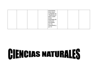 pronombres,
entre otros)
y ortográfi cos.
• Reescribo el
texto a partir
de las
propuestas de
corrección
formuladas
por mis
compañeros y
por mí.
 