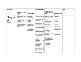 GRADO                                           I.DESEMPEÑO                                            ES

          COMPETEN                                                    ACTIVIDAD
          CIA                  LOGROS                                 ES                  RECURSO
                                                                                          S
          Reconozco en el      Describe         -asimila las etapas   -Ciclos de vida -periódico
Segun     entorno
          fenómenos
                               característica
                               s de seres
                                                de vida de los
                                                organismos vivos.
                                                                      de los seres
                                                                      vivos.          -fichas
do        físicos que me
          afectan          y
                               vivos y
                               objetos
                                                -Establece
                                                relaciones entre      -Elementos          -vinilos
Periodo   desarrollo           inertes,                               naturales       y
                                                los elementos de
          habilidades para     establezco       la naturaleza y su    artificiales.       -videos
          Aproximarme a        semejanzas
                                                entorno artificial.
          ellos.               y                                      - Seres vivos e -diferentes
                                                - Comprende que
                               Diferencias                            inertes.        espacios(explo
                                                seres vivos e
                               entre ellos y                                          rar el medio)
                               los clasifico.   inertes          se   -Artefactos
                                                necesitan entre sí    tecnológicos    -paralelos
                                                para sobrevivir y     creados por el
                                                dar funcionalidad     hombre.         -historietas
                                                al ecosistema.
                                                                      - los cambios
                                                -Diferencia           naturales y los
                                                objetos               propiciados por
                                                naturales     de      el hombre.
                                                objetos
                                                Creados por el        - Fuentes
                                                ser humano.           naturales y
                                                -identifico           artificiales.
                                                aparatos     que
                                                utilizamos hoy y
                                                que       no   se
                                                utilizaban     en
                                                épocas pasadas.
 