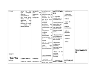 Periodo 1   como ser vivo        apropiada       seres humanos.         ACTIVIDAD           -crucigramas
            que      comparte    para      dar   -conoce           la
            algunas              respuesta a
                                                                        ES                  -imágenes
                                                 importancia de las
            caracteristicas      mis             plantas y los                              para colorear.
                                                                        - Animales
            con otros seres      preguntas       animales en la         vertebrados e
            vivos y que se                       vida de los seres                          -videos
                                                                        invertebrados.
            relaciona      con                   humanos.
            ellos    en     un                   -Propone                                   -sopas de
                                                                        - Características
            entorno en el que                                                               letras
                                                 actividades que        generales del
            a     todos    nos
            desarrollamos                        enriquezcan      su    crecimiento y
                                                                                            -talleres
                                                 conocimiento y el      del desarrollo:
                                                                                            individuales
                                                 de             sus     nacer, crecer,
                                                 compañeros.            reproducirse y
                                                                                            -talleres
                                                 -Propone           y   morir.
                                                                                            grupales
                                                 verifica
                                                 necesidades      de    - Características
                                                                                            -debates
                                                                        que presentan
                                                 los seres vivos en
                                                                        las hembras y
                                                 su        entorno                          -cuentos
                                                                        los machos.
                                                 natural.
                                                 -da a conocer                              -textos
                                                                        - Animales
                                                 interrogantes          vivíparos y
                                                 claves        para     ovíparos,
                                                 dinamizar       los    Características
                                                 procesos del aula      generales.
                                                                                                             OBSERVACION
                                                                        -Reino de los                        ES
                                                                        hongos:
GRADO
                                                                        protistas   y
                                                 I.DESEMPEÑO            mónera
Quinto      COMPETENCIA          LOGROS     -reconoce     la
Periodo 1                                  estructura de los            ACTIVIDAD           RECURSO
            Valoro la utilidad Reconoce la seres vivos y sus
                                                                                            S
 