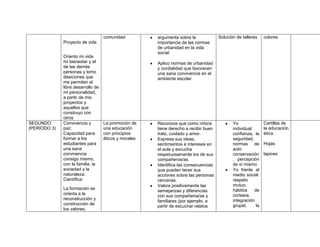 comunidad          argumenta sobre la             Solución de talleres     colores
              Proyecto de vida                         importancia de las normas
                                                       de urbanidad en la vida
                                                       social
              Oriento mi vida
              mi bienestar y el                        Aplico normas de urbanidad
              de las demás                             y cordialidad que favorecen
              personas y tomo                          una sana convivencia en el
              desiciones que                           ambiente escolar
              me permiten el
              libre desarrollo de
              mi personalidad,
              a partir de mis
              proyectos y
              aquellos que
              construyo con
              otros
SEGUNDO       Convivencia y         La promoción de    Reconoce que como niño/a              Yo                Cartillas de
(PERIODO 3)   paz:                  una educación      tiene derecho a recibir buen          individual:       la educación
              Capacidad para        con principios     trato, cuidado y amor.                confianza, la     ética.
              formar a los          éticos y morales   Expresa sus ideas,                    seguridad,
              estudiantes para                         sentimientos e intereses en           normas de         Hojas
              una sana                                 el aula y escucha                     auto
              convivencia                              respetuosamente los de sus            conservación      lapices
              consigo mismo,                           compañeros/as.                        , percepción
              con la familia, la                       Identifica las consecuencias          de sí mismo.
              sociedad y la                            que pueden tener sus                  Yo frente al
              naturaleza.                              acciones sobre las personas           medio social:
              Científica:                              cercanas.                             respeto
                                                       Valora positivamente las              mutuo,
              La formación se                                                                hábitos     de
                                                       semejanzas y diferencias
              orienta a la                             con sus compañeros/as y               cortesía,
              reconstrucción y                                                               integración
                                                       familiares (por ejemplo, a
              construcción de                                                                grupal,      la
                                                       partir de escuchar relatos
              los valores,
 