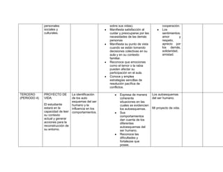 personales                              sobre sus vidas).                     cooperación.
              sociales y                              Manifiesta satisfacción al            Los
              culturales.                             cuidar y preocuparse por las          sentimientos:
                                                      necesidades de las demás              amor         y
                                                      personas                              respeto,
                                                      Manifiesta su punto de vista          aprecio por
                                                      cuando se están tomando               los demás,
                                                      decisiones colectivas en su           solidaridad,
                                                      aula y en su contexto                 amistad.
                                                      familiar.
                                                      Reconoce que emociones
                                                      como el temor o la rabia
                                                      pueden afectar su
                                                      participación en el aula.
                                                      Conoce y emplea
                                                      estrategias sencillas de
                                                      resolución pacífica de
                                                      conflictos.

TERCERO       PROYECTO DE         La identificación          Expresa de manera       Los autoesquemas
(PERIODO 4)   VIDA:               de los auto                coherente               del ser humano.
                                  esquemas del ser           situaciones en las
              El estudiante       humano y la                cuales se evidencien
              estará en la        influencia en los          los autoesquemas.       Mi proyecto de vida.
              capacidad de leer   comportamientos.           Sus
              su contexto                                    comportamientos
              actual y generar                               dan cuenta de los
              acciones para la                               diferentes
              reconstrucción de                              autoesquemas del
              su entorno.                                    ser humano.
                                                             Reconoce las
                                                             dificultades y
                                                             fortalezas que
                                                             posee.
 