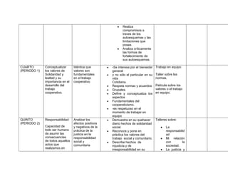 Realiza
                                                             compromisos a
                                                             traves de los
                                                             autoesquemas y las
                                                             limitaciones que
                                                             posee.
                                                             Analiza críticamente
                                                             las formas de
                                                             fortalecimiento de
                                                             sus autoesquemas.

CUARTO        Conceptualizar      Idéntica que        -Se interesa por el bienestar   Trabajo en equipo
(PERIODO 1)   los valores de      valores son         general
              Solidaridad y       fundamentales       y no sólo el particular en su   Taller sobre las
              lealtad y su        en el trabajo       vida                            normas.
              importancia en el   cooperativo         Cotidiana.
              desarrollo del                          Respeta normas y acuerdos       Película sobre los
              trabajo                                 Grupales.                       valores o el trabajo
              cooperativo.                            Define y conceptualiza los      en equipo.
                                                      aspectos
                                                      Fundamentales del
                                                      cooperativismo.
                                                      -es respetuoso en el
                                                      momento de trabajar en
                                                      equipo
QUINTO        Responsabilidad:    Analizar los        Demuestra en su quehacer        Talleres sobre:
(PERIODO 2)                       afectos positivos   diario hechos de solidaridad
              Capacidad de        y negativos de la   social.                                La
              todo ser humano     práctica de la      Reconoce y pone en                     responsabilid
              de asumir las       justicia en la      práctica los valores del               ad
              consecuencias       responsabilidad     trabajo social y comunitario.          Mi relación
              de todos aquellos   social y            Describe hechos de                     con         la
              actos que           comunitaria         injusticia y de                        sociedad.
              realizamos en                           irresponsabilidad en su                La justicia y
 
