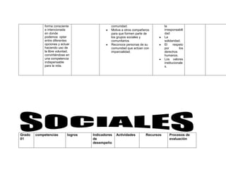 forma consciente                   comunidad.                       la
            e intencionada                     Motiva a otros compañeros        irresponsabili
            en donde                           para que formen parte de         dad
            podemos optar                      los grupos sociales y            La
            entre diferentes                   comunitarios                     solidaridad.
            opciones y actuar                  Reconoce personas de su          El     respeto
            haciendo uso de                    comunidad que actúan con         por        los
            la libre voluntad,                 imparcialidad.                   derechos
            convirtiéndose en                                                   humanos.
            una competencia                                                     Los valores
            indispensable                                                       institucionale
            para la vida.                                                       s.




Grado   competencias        logros   Indicadores   Actividades       Recursos      Procesos de
01                                   de                                            evaluación
                                     desempeño
 