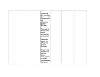 Diferencia
los cambios
que        se
presentan en
los
diferentes
grupos
sociales.

Participa de
forma activa
en las
actividades
propuestas.

Respeta y
valora los
diferentes
grupos
sociales.

Reconoce la
importancia
de una
buena
comunicació
n con los
demás seres
humanos.
 