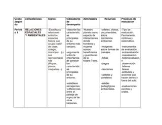Grado    competencias    logros          Indicadores     Actividades        Recursos          Procesos de
Segun                                    de                                                   evaluación
do                                       desempeño

Period   RELACIONES      -Establezco     -describe las   -Nuestro        -talleres, videos,   -Tipo de
o1       ESPACIALES      relaciones      característic   planeta como    documentales,        evaluación:
         Y AMBIENTALES   entre los       as              espacio de      sobre                Permanente,
                         espacios        principales     interacciones   conciencia           continua y
                         físicos que     de su           donde           ambiental.           sistemática.
                         ocupo (salón    entorno más     hombres y
                         de clase,       cercano.        mujeres         -imágenes            -instrumentos
                         colegio,                        somos           sobre formas de      de evaluación:
                         municipio…) y   -argumenta      beneficiarios   paisajes.            .autoevaluación
                         sus             sobre la        y guardianes                         .coevaluacion
                         representacio   importancia     de la           -fichas              .heteroevaluació
                         nes             de conocer      Madre Tierra.                        n
                         (Mapas,         las                             -juegos              .observación
                         planos,         característic                                        .talleres
                         maquetas...).   as                              -canciones           .tareas
                                         principales                                          .actitudes y
                                         de su                           -carteles y          acciones que
                                         entorno.                        carteleras           hacen dentro y
                                                                                              fuera del aula.
                                         -establece                      -salidas
                                         semejanzas                      pedagógicas          -evaluaciones
                                         y diferencias                   ambientales.         escritas y
                                         entre el                        .                    orales.
                                         paisaje de
                                         suyo y el de
                                         otras
                                         personas.
 