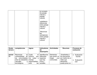 el concepto
                                                 de paisaje
                                                 natural y
                                                 paisaje
                                                 cultural.

                                                 -establezco
                                                 diferencias
                                                 entre paisaje
                                                 natural y
                                                 cultural.

                                                 -Reconoce
                                                 las
                                                 semejanzas
                                                 entre paisaje
                                                 natural y
                                                 cultural.




Grado     competencias          logros           Indicadores      Actividades     Recursos       Procesos de
tercero                                          de                                              evaluación
                                                 desempeño

period    Reconocer        la   Cuido       el   Identifica los   Elementos     Enseñarles a        Evaluación
o1        vulnerabilidad de     entorno   que    diferentes       que ponen en los educandos         Escrita
          las comunidades       me rodea y       aspectos         riesgo   una por medio de un
          ante los desastres    manejo           que hay          comunidad.   video que           Evaluación
          naturales         y   responsablem     míos y                        elementos           oral
          tecnológicos          ente       las   sociales.                     puede poner en
 
