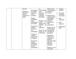 basuras.                        La                riesgo a toda      Trabajos
                 Se relaciona   vulnerabilidad    una comunidad      prácticos
Respetar la      de manera      ante         la   (población
diversidad       adecuada       pobreza, los      minera).           Evaluarlos
étnica y         con la         desastres                            por medio
cultural de mi   sociedad.      naturales, la     Realización en     de rubricas
región.                         tecnología.       cada encuentro
                 Realiza                          pedagógicos        Auto
                 actividades                      sobre cómo         evaluación
                 sobre          Medidas para      podemos
                 organizacion   reducir     el    ayudar a los       COE
                 es sociales.   riesgo antes y    más                valuación
                                después de        necesitados.
                 Socializa de   una                                  Heteroevalu
                 manera         catástrofe.    Realización de        ación
                 formal con                    lecturas sobre
                 sus            Zonas de alto los desastres
                 compañeros.    riesgo en su naturales y la
                                comunidad      tecnología.
                 Trabaja de
                 manera                           Actividades
                 responsable                      lúdicas en el
                 en equipo.                       cuaderno en
                                                  donde el
                 Escucha de                       educando hable
                 manera                           sobre los
                 respetuosa                       desastres
                 los aportes                      naturales.
                 de sus
                 compañeros.                      Realizar con los
                                                  educandos
 