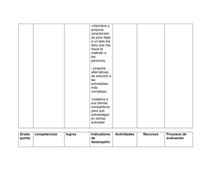 -interviene y
                                 propone
                                 característic
                                 as para dejar
                                 a un lado los
                                 tabú que hay
                                 hacia el
                                 maltrato a
                                 las
                                 personas.

                                 - propone
                                 alternativas
                                 de solución a
                                 las
                                 actividades
                                 más
                                 complejas.

                                 -colabora a
                                 sus demás
                                 compañeros
                                 para que
                                 sobresalgan
                                 en dichas
                                 actividad


Grado    competencias   logros   Indicadores     Actividades   Recursos   Procesos de
quinto                           de                                       evaluación
                                 desempeño
 