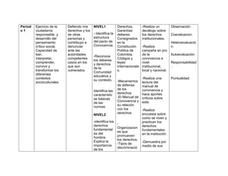 Period   Ejercicio de la   Defiendo mis     NIVEL1            Derechos,        -Realiza un          Observación.
o1       ciudadanía        derechos y los                     Garantías        decálogo sobre
         responsable y     de otras         - Identifica la   deberes          los derechos         Coevaluacion.
         desarrollo del    personas y       estructura        Consignados      institucionales.
         pensamiento       contribuyo a     del pacto de      en la                                 Heteroevaluació
         crítico social.   denunciar        Convivencia.      Constitución     -Realiza             n.
         Capacidad de      ante las                           Política de      campaña en pro
         leer,             autoridades                        Colombia,        de la                Autoevaluación.
                                            -Reconoce
         interpretar,      competentes                        Códigos y        convivencia a
                                            los deberes
         comprender,       casos en los                       leyes            nivel                Responsabilidad
                                            y derechos
         convivir y        que son                            Internacionale   institucional,       .
                                            de la
         transformar los   vulnerados                         s.               local y nacional.
                                            Comunidad
         diferentes
                                            educativa y
         contextos                                                             -Realiza una         Puntualidad.
                                            su contexto.      -Mecanismos
         socioculturales                                                       lectura del
                                                              de defensa       manual de
                                                              de los           convivencia y
                                            Identifica las
                                                              derechos         hace aportes
                                            característic
                                                              -El Manual de    críticos sobre
                                            as básicas
                                                              Convivencia y    este.
                                            de las
                                                              su relación
                                            normas
                                                              con los          -Realiza
                                                              derechos         encuesta sobre
                                            NIVEL2
                                                                               como se viven y
                                            -identifica los                    practican los
                                                              -
                                            derechos                           derechos
                                                              Organizacion
                                            fundamental                        fundamentales
                                                              es que
                                            es del                             en la institución.
                                                              promueven
                                            hombre.
                                                              los derechos.
                                            Explica la                         -Demuestra por
                                                              -Tipos de
                                            importancia                        medio de sus
                                                              discriminació
                                            de los
 