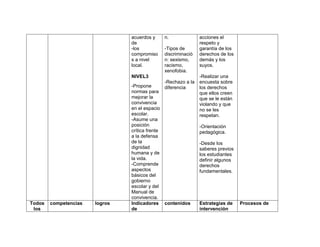 acuerdos y   n.              acciones el
                                de                           respeto y
                                -los         -Tipos de       garantía de los
                                compromiso   discriminació   derechos de los
                                s a nivel    n: sexismo,     demás y los
                                local.       racismo,        suyos.
                                             xenofobia.
                                NIVEL3                       -Realizar una
                                             -Rechazo a la   encuesta sobre
                                -Propone     diferencia      los derechos
                                normas para                  que ellos creen
                                mejorar la                   que se le están
                                convivencia                  violando y que
                                en el espacio                no se les
                                escolar.                     respetan.
                                -Asume una
                                posición                     -Orientación
                                crítica frente               pedagógica.
                                a la defensa
                                de la                        -Desde los
                                dignidad                     saberes previos
                                humana y de                  los estudiantes
                                la vida.                     definir algunos
                                -Comprende                   derechos
                                aspectos                     fundamentales.
                                básicos del
                                gobierno
                                escolar y del
                                Manual de
                                convivencia.
Todos   competencias   logros   Indicadores contenidos       Estrategias de    Procesos de
 los                            de                           intervención
 
