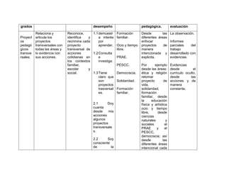 grados                                        desempeño                       pedagógica.           evaluación

          Relaciona y         Reconoce,      1.1 demuestr     Formación       Desde         las     La observación.
Proyect   articula los        identifica   y     a interés    familiar.       diferentes áreas
os        proyectos           recrimina cada     por                          enfocar               Informes
pedagó    transversales con   proyecto           aprender.    Ocio y tiempo   proyectos      de     parciales     del
gicos     todas las áreas y   transversal de                  libre.          manera                trabajo
transve   lo evidencia con    acciones       1.2 Consulta                     intencionada y        desarrollado con
rsales.   sus acciones.       cotidianas en      e            PRAE.           explicita.            evidencias.
                              los contextos      investiga.
                              familiar,                       PESCC.          Por      ejemplo      Evidencias
                              escolar      y                                  desde las áreas:      desde          el
                              social.        1.3 Tiene        Democracia.     ética y religión      currículo oculto,
                                                 claro que                    retomar               desde        las
                                                 son          Solidaridad.    proyecto        de    acciones y de
                                                 proyectos                    vida,                 manera
                                                 trasversal   Formación       solidaridad,          consiente.
                                                 es.          familiar.       formación
                                                                              familiar, desde
                                                                              la     educación
                                              2.1      Doy                    física y artística
                                              cuanta                          ocio y tiempo
                                              desde     mis                   libre,     desde
                                              acciones                        ciencias
                                              algunos                         naturales         y
                                              proyectos                       sociales         el
                                              transversale                    PRAE      y      el
                                              s.                              PESCC,
                                                                              democracia; así
                                              2.2      Soy                    desde          las
                                              consciente                      diferentes áreas
                                              de         la                   intencional cada
 