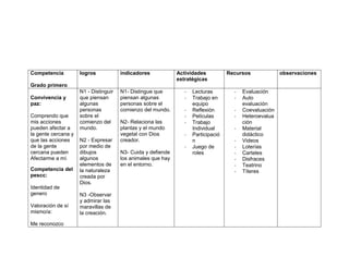 Competencia          logros            indicadores            Actividades           Recursos             observaciones
                                                              estratégicas
Grado primero
                     N1 - Distinguir   N1- Distingue que         -   Lecturas         -   Evaluación
Convivencia y        que piensan       piensan algunas           -   Trabajo en       -   Auto
paz:                 algunas           personas sobre el             equipo               evaluación
                     personas          comienzo del mundo.       -   Reflexión        -   Coevaluación
Comprendo que        sobre el                                    -   Películas        -   Heteroevalua
mis acciones         comienzo del      N2- Relaciona las         -   Trabajo              ción
pueden afectar a     mundo.            plantas y el mundo            Individual       -   Material
la gente cercana y                     vegetal con Dios          -   Participació         didáctico
que las acciones     N2 - Expresar     creador.                      n                -   Videos
de la gente          por medio de                                -   Juego de         -   Loterías
cercana pueden       dibujos           N3- Cuida y defiende          roles            -   Carteles
Afectarme a mí.      algunos           los animales que hay                           -   Disfraces
                     elementos de      en el entorno.                                 -   Teatrino
Competencia del      la naturaleza                                                    -   Títeres
pescc:               creada por
                     Dios.
Identidad de
genero               N3 -Observar
                     y admirar las
Valoración de sí     maravillas de
mismo/a:             la creación.

Me reconozco
 