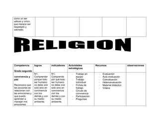 como un ser
valioso y único,
que merece ser
respetado y
valorado.




Competencia        logros          indicadores     Actividades            Recursos                   observaciones
                                                   estratégicas
Grado segundo
                   N1-             N1-                -   Trabajo en        -   Evaluación
convivencia y      Comprender      Comprende              equipo            -   Auto evaluación
paz                porque todo     por qué todo       -   Trabajo           -   Coevaluación
                   ser humano      ser humano             individual        -   Heteroevaluación
Reconozco que      no debe vivir   no debe vivir      -   Fichas de         -   Material didáctico
las acciones se    solo sino en    solo sino en           trabajo           -   Videos
relacionan con     convivencia     convivencia        -   Circulo de
las emociones y    con los         con los                convivencia
que puedo          demás y con     demás y con        -   Participación
aprender a         su medio        su medio           -   Preguntas
manejar mis        ambiente.       ambiente.
emociones
 