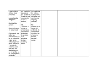 Para no hacer     N2- Distinguir   N2- Describe
daño a otras      los valores      los valores
personas.         que ayudan a     que ayudan a
                  fortalecer una   fortalecer una
competencia       convivencia      convivencia
del pescc         en paz y         en paz y
                  amistad.         amistad.
identidad de
genero            N3-              N3-
                  Contribuir a     Contribuye a
Reconocimiento formar un           formar un
de la dignidad    ambiente de      ambiente de
                  convivencia      convivencia
Comprendo que armónica y           armónica en
todas las         de amistad       el entorno
personas son un en el              familiar,
fin en sí mismas ambiente          escolar y
y, por tanto,     familiar,        social.
valiosas por ser escolar y
seres humanos, social.
y emprendo
acciones para
que esto sea
realidad en mí,
en mi familia, en
mi pareja y en la
sociedad.
 