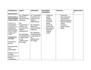 Competencia          logros              indicadores         Actividades            Recursos                   observacione
                                                             estratégicas                                      s
Grado tercero
                     N1- Establecer      N1- Comprende          -   Trabajo en        -   Evaluación
participación y      diferencias         el sentido y los           equipo            -   Auto evaluación
responsabilida       entre las fiestas   motivos de las         -   Trabajo           -   Coevaluación
d democrática        religiosas.         fiestas y                  individual        -   Heteroevaluación
                                         celebraciones.         -   Fichas de         -   Material didáctico
Participo, en mi     N2-                                            trabajo           -   Videos
contexto cercano
(con mi familia y
                     Comprender el       N2- Establece          -   Circulo de        -   Cuaderno
compañeros), en la   sentido y los       diferencias                convivencia       -   Hojas de block
construcción de      motivos de las      entre las fiestas      -   Participación     -   Biblia
acuerdos básicos     fiestas y           religiosas.            -   Preguntas
sobre normas para
el logro de metas
                     celebraciones.                             -   Talleres
comunes y las                       N3- Manifiesta              -   cartilla
Cumplo.              N3- Manifestar comportamiento
                     comportamiento s adecuados en
competencia          s inadecuados  las
del pescc            en las         celebraciones
                     celebraciones  del colegio.
identidad de         del colegio.
genero

libre desarrollo
de la
personalidad

participo, en mi
contexto
cercano (con mi
familia y
compañeros),
 
