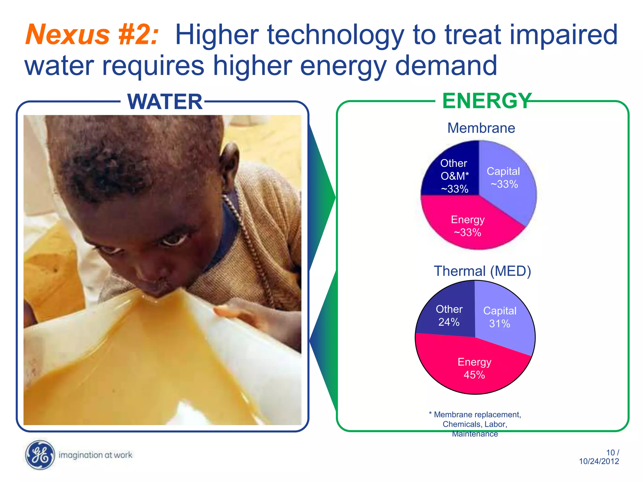 Nexus #2: Higher technology to treat impaired
water requires higher energy demand
       WATER                     ENERGY
                                  Membrane

                                Other
                                O&M*        Capital
                                ~33%         ~33%


                                   Energy
                                   ~33%


                               Thermal (MED)

                               Other       Capital
                               24%          31%


                                     Energy
                                      45%


                              * Membrane replacement,
                                 Chemicals, Labor,
                                   Maintenance

                                                               10 /
                                                        10/29/2012
 