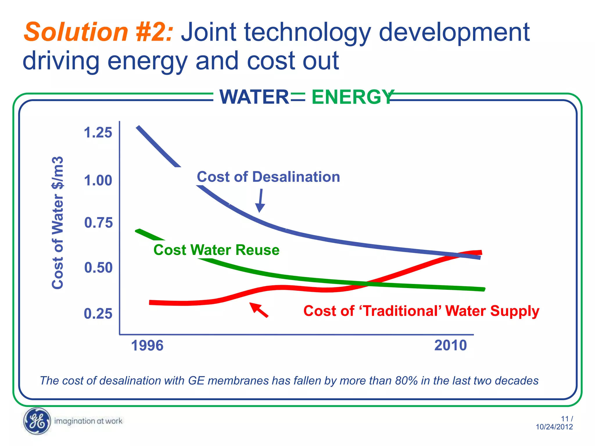 Solution #2: Joint technology development
driving energy and cost out
                                         WATER       ENERGY
                        1.25
   Cost of Water $/m3




                        1.00          Cost of Desalination


                        0.75
                                 Cost Water Reuse
                        0.50


                        0.25                        Cost of „Traditional‟ Water Supply

                               1996                                        2010

 The cost of desalination with GE membranes has fallen by more than 80% in the last two decades


                                                                                                     11 /
                                                                                              10/29/2012
 