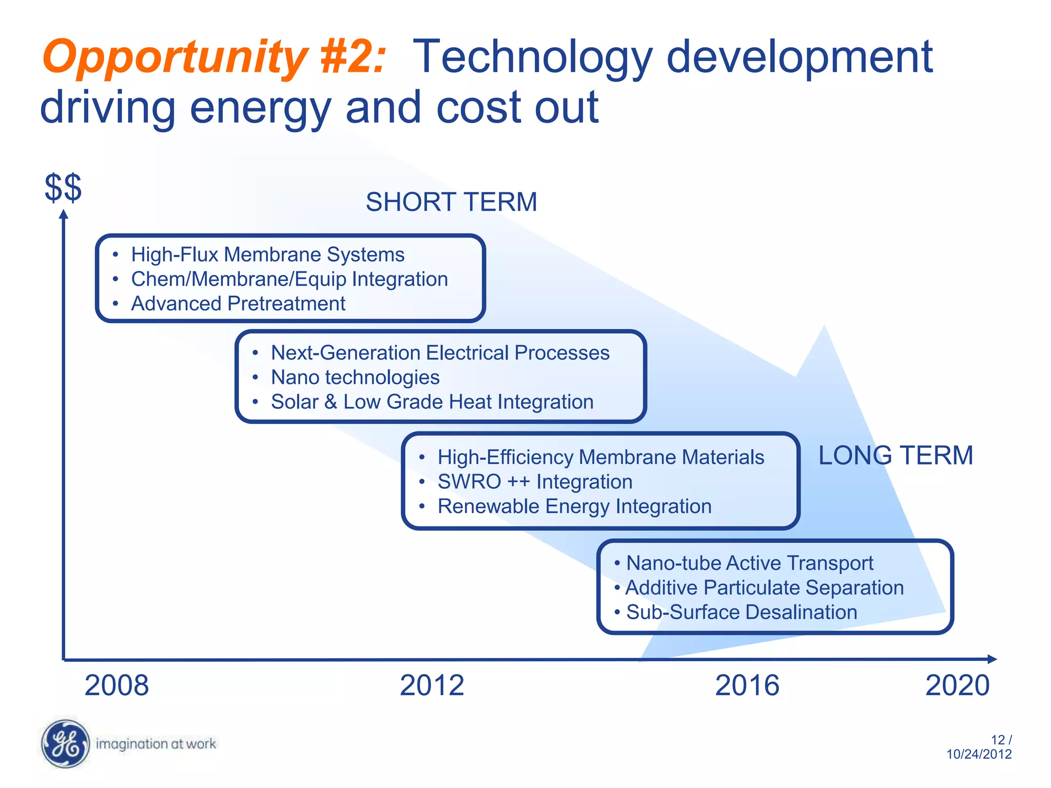 Opportunity #2: Technology development
driving energy and cost out
$$                             SHORT TERM
      • High-Flux Membrane Systems
      • Chem/Membrane/Equip Integration
      • Advanced Pretreatment

                   • Next-Generation Electrical Processes
                   • Nano technologies
                   • Solar & Low Grade Heat Integration

                                    • High-Efficiency Membrane Materials           LONG TERM
                                    • SWRO ++ Integration
                                    • Renewable Energy Integration

                                                            • Active Transport
                                                            • Additive Particulate Separation
                                                            • Innovative Desalination


     2008                         2012                                 2016                     2020
                                                                                                        12 /
                                                                                                 10/29/2012
 