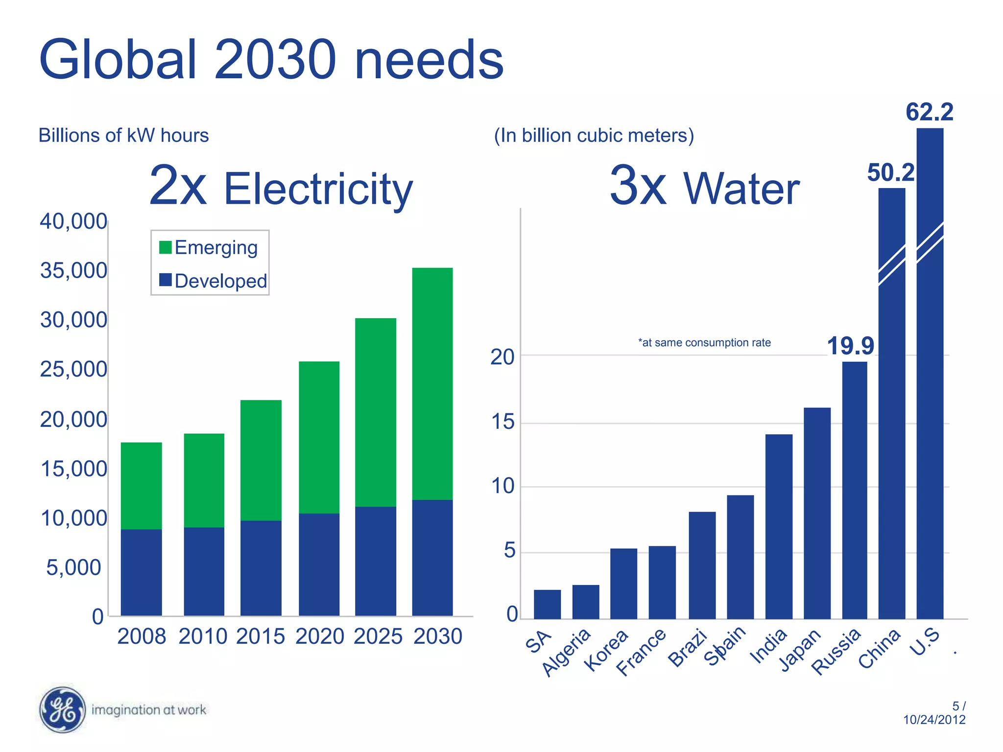 Global 2030 needs
                                                                                               62.2
Billions of kW hours                      (In billion cubic meters)
                                                                                           50.2
40,000
            2x Electricity                              3x Water
               Emerging
35,000         Developed

30,000
                                          20
                                                            *at same consumption rate
                                                                                        19.9
25,000

20,000                                    15

15,000
                                          10
10,000
                                           5
5,000

      0                                    0
          2008 2010 2015 2020 2025 2030

                                                                                                       5/
                                                                                               10/29/2012
 
