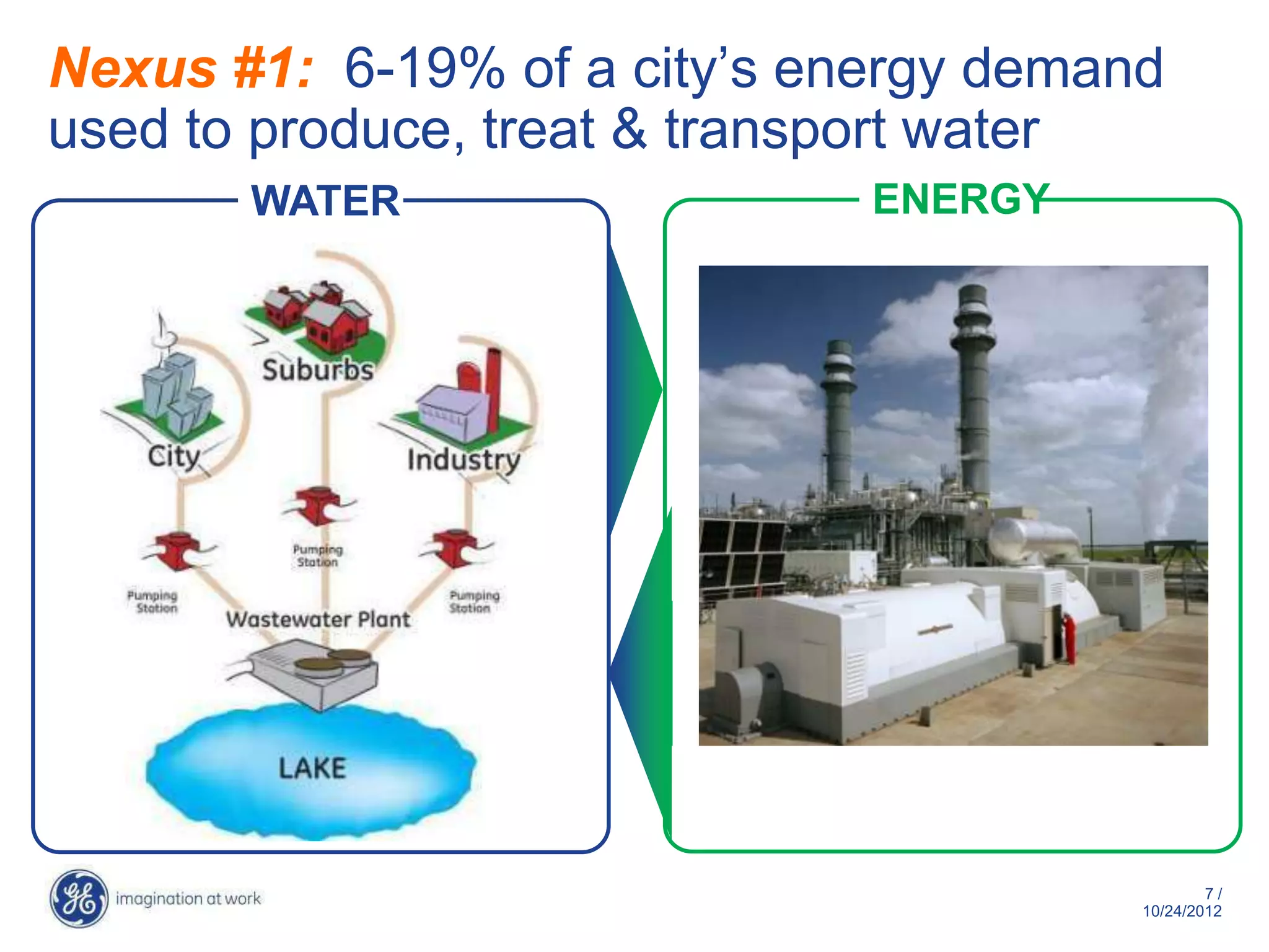 Nexus #1: 6-19% of a city’s energy demand
used to produce, treat & transport water
       WATER                  ENERGY




                                                7/
                                        10/29/2012
 